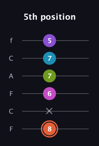 C♯ Diminished 7th Sharp 13th guitar tab — 5th position (8 x 6 7 7 5) in Open E Tuning (EBEG♯BE) · Capo 1