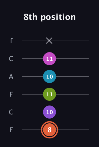 C♯ Diminished 7th Sharp 13th guitar tab — 8th position (8 10 11 10 11 x) in Open E Tuning (EBEG♯BE) · Capo 1