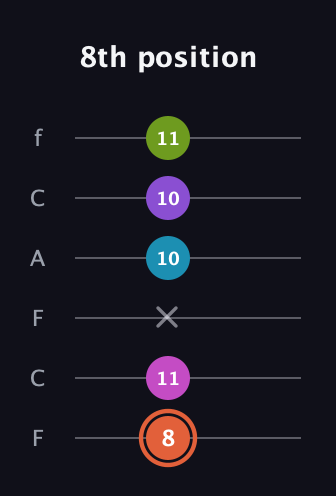 C♯ Diminished 7th Sharp 13th guitar tab — 8th position (8 11 x 10 10 11) in Open E Tuning (EBEG♯BE) · Capo 1