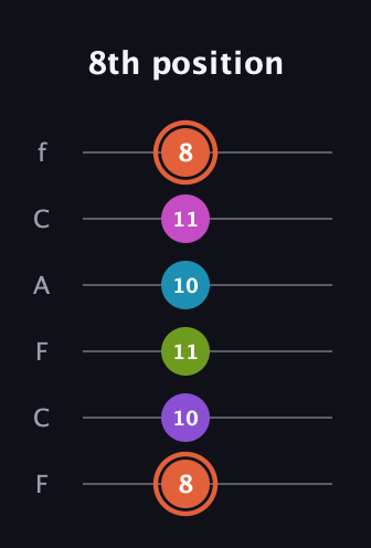 C♯ Diminished 7th Sharp 13th guitar tab — 8th position (8 10 11 10 11 8) in Open E Tuning (EBEG♯BE) · Capo 1