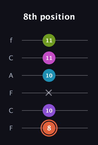 C♯ Diminished 7th Sharp 13th guitar tab — 8th position (8 10 x 10 11 11) in Open E Tuning (EBEG♯BE) · Capo 1