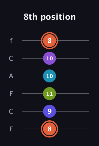 C♯ Diminished 7th Sharp 5th guitar tab — 8th position (8 9 11 10 10 8) in Open E Tuning (EBEG♯BE) · Capo 1