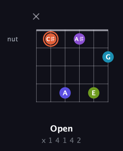 C♯ Diminished 7th Sharp 5th guitar chord — Open (x 1 4 1 4 2) fretboard diagram in Open E Tuning (EBEG♯BE) · Capo 1