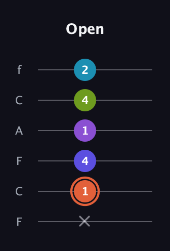 C♯ Diminished 7th Sharp 5th guitar tab — Open (x 1 4 1 4 2) in Open E Tuning (EBEG♯BE) · Capo 1