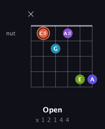 C♯ Diminished 7th Sharp 5th guitar chord — Open (x 1 2 1 4 4) fretboard diagram in Open E Tuning (EBEG♯BE) · Capo 1