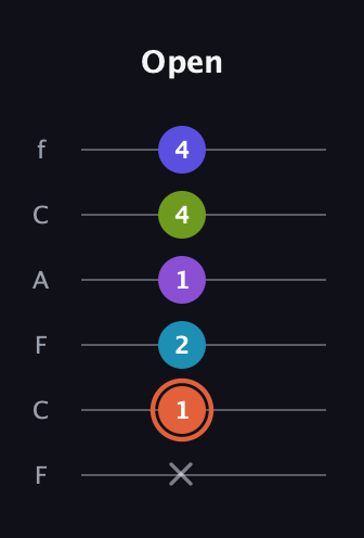 C♯ Diminished 7th Sharp 5th guitar tab — Open (x 1 2 1 4 4) in Open E Tuning (EBEG♯BE) · Capo 1