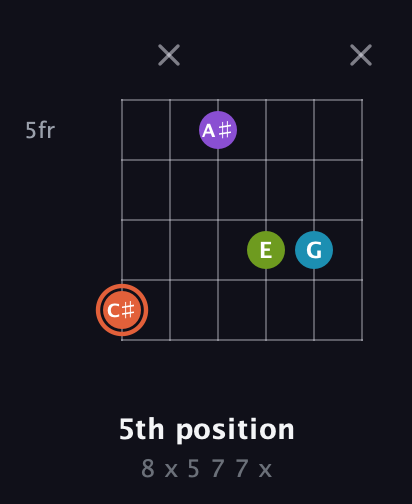 C♯ Diminished 7th Sharp 9th guitar chord — 5th position (8 x 5 7 7 x) fretboard diagram in Open E Tuning (EBEG♯BE) · Capo 1