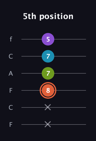 C♯ Diminished 7th Sharp 9th guitar tab — 5th position (x x 8 7 7 5) in Open E Tuning (EBEG♯BE) · Capo 1