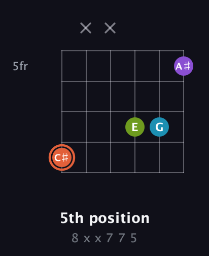 C♯ Diminished 7th Sharp 9th guitar chord — 5th position (8 x x 7 7 5) fretboard diagram in Open E Tuning (EBEG♯BE) · Capo 1