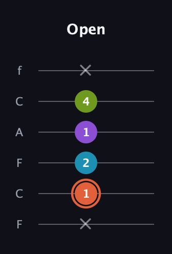 C♯ Diminished 7th Sharp 9th guitar tab — Open (x 1 2 1 4 x) in Open E Tuning (EBEG♯BE) · Capo 1