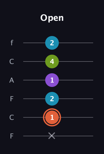 C♯ Diminished 7th Sharp 9th guitar tab — Open (x 1 2 1 4 2) in Open E Tuning (EBEG♯BE) · Capo 1