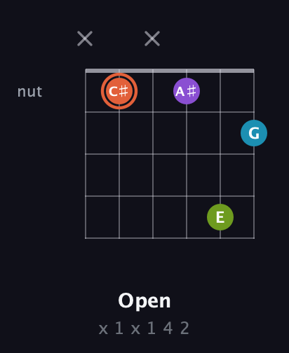 C♯ Diminished 7th Sharp 9th guitar chord — Open (x 1 x 1 4 2) fretboard diagram in Open E Tuning (EBEG♯BE) · Capo 1