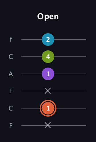 C♯ Diminished 7th Sharp 9th guitar tab — Open (x 1 x 1 4 2) in Open E Tuning (EBEG♯BE) · Capo 1