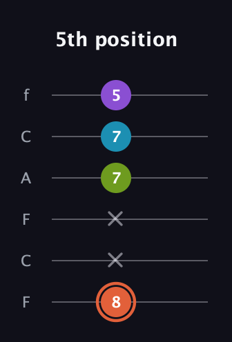 C♯ Diminished 7th guitar tab — 5th position (8 x x 7 7 5) in Open E Tuning (EBEG♯BE) · Capo 1