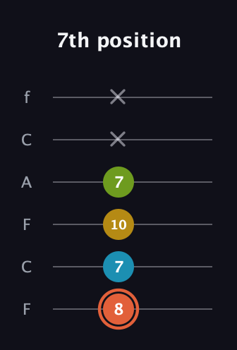 C♯ Diminished Added 2nd guitar tab — 7th position (8 7 10 7 x x) in Open E Tuning (EBEG♯BE) · Capo 1