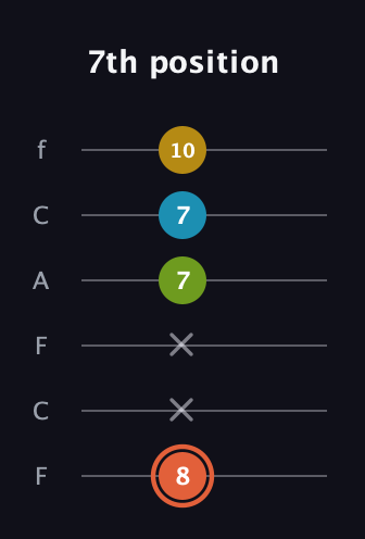 C♯ Diminished Added 2nd guitar tab — 7th position (8 x x 7 7 10) in Open E Tuning (EBEG♯BE) · Capo 1