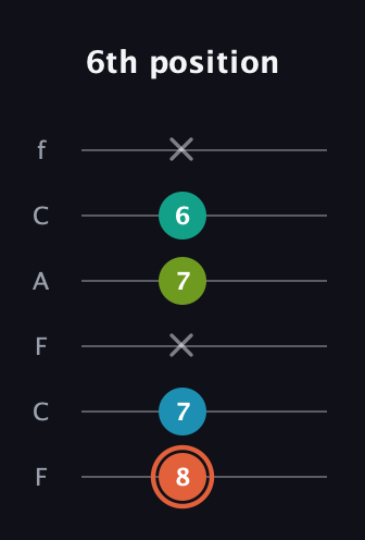C♯ Diminished Added 4th guitar tab — 6th position (8 7 x 7 6 x) in Open E Tuning (EBEG♯BE) · Capo 1
