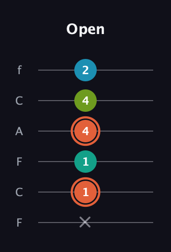 C♯ Diminished Added 4th guitar tab — Open (x 1 1 4 4 2) in Open E Tuning (EBEG♯BE) · Capo 1