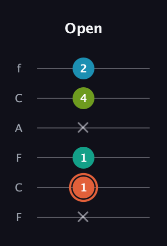 C♯ Diminished Added 4th guitar tab — Open (x 1 1 x 4 2) in Open E Tuning (EBEG♯BE) · Capo 1