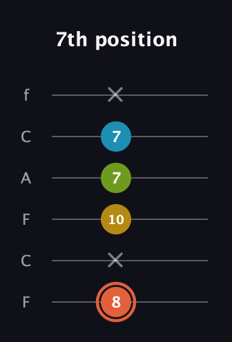 C♯ Diminished Added 9th guitar tab — 7th position (8 x 10 7 7 x) in Open E Tuning (EBEG♯BE) · Capo 1
