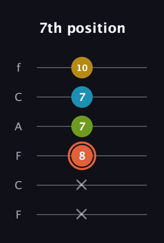 C♯ Diminished Added 9th guitar tab — 7th position (x x 8 7 7 10) in Open E Tuning (EBEG♯BE) · Capo 1
