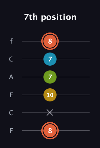 C♯ Diminished Added 9th guitar tab — 7th position (8 x 10 7 7 8) in Open E Tuning (EBEG♯BE) · Capo 1