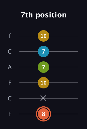 C♯ Diminished Added 9th guitar tab — 7th position (8 x 10 7 7 10) in Open E Tuning (EBEG♯BE) · Capo 1