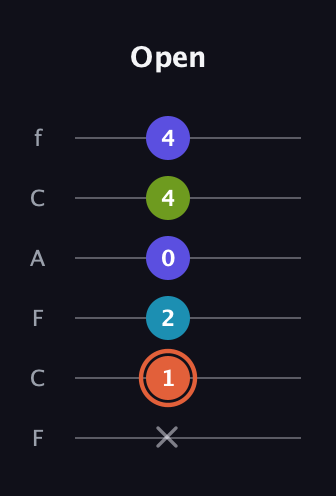 C♯ Diminished Flat 13th guitar tab — Open (x 1 2 0 4 4) in Open E Tuning (EBEG♯BE) · Capo 1