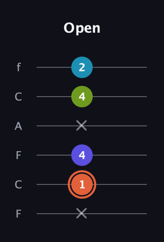 C♯ Diminished Flat 13th guitar tab — Open (x 1 4 x 4 2) in Open E Tuning (EBEG♯BE) · Capo 1
