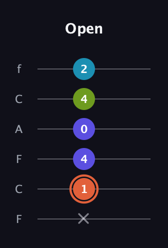 C♯ Diminished Flat 13th guitar tab — Open (x 1 4 0 4 2) in Open E Tuning (EBEG♯BE) · Capo 1