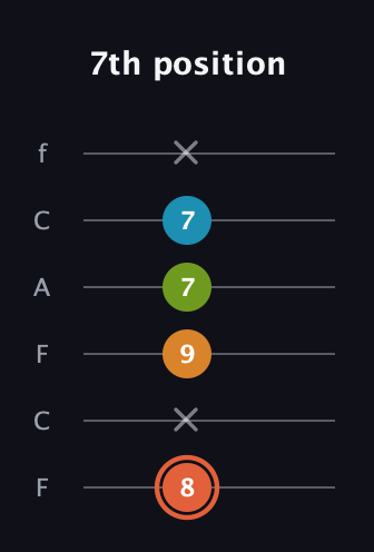 C♯ Diminished Flat 9th guitar tab — 7th position (8 x 9 7 7 x) in Open E Tuning (EBEG♯BE) · Capo 1