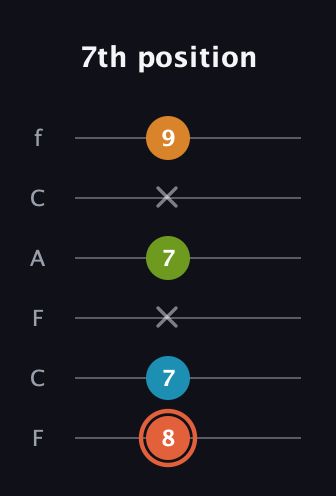 C♯ Diminished Flat 9th guitar tab — 7th position (8 7 x 7 x 9) in Open E Tuning (EBEG♯BE) · Capo 1