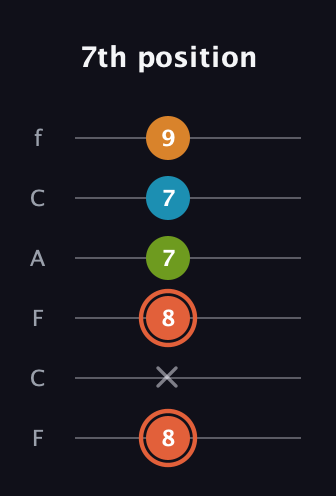 C♯ Diminished Flat 9th guitar tab — 7th position (8 x 8 7 7 9) in Open E Tuning (EBEG♯BE) · Capo 1