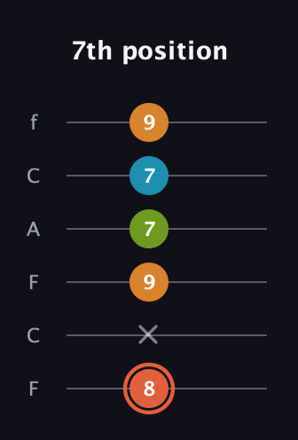 C♯ Diminished Flat 9th guitar tab — 7th position (8 x 9 7 7 9) in Open E Tuning (EBEG♯BE) · Capo 1