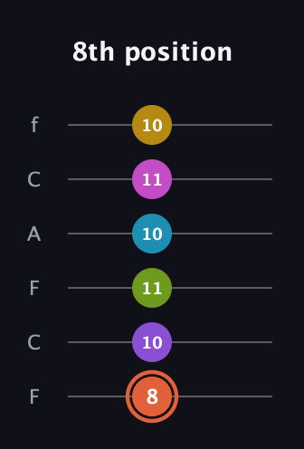 C♯ Diminished ninth Sharp 13th guitar tab — 8th position (8 10 11 10 11 10) in Open E Tuning (EBEG♯BE) · Capo 1
