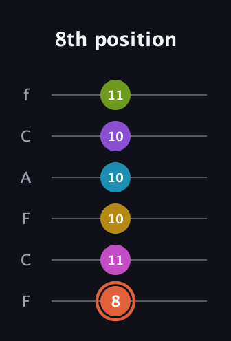 C♯ Diminished ninth Sharp 13th guitar tab — 8th position (8 11 10 10 10 11) in Open E Tuning (EBEG♯BE) · Capo 1