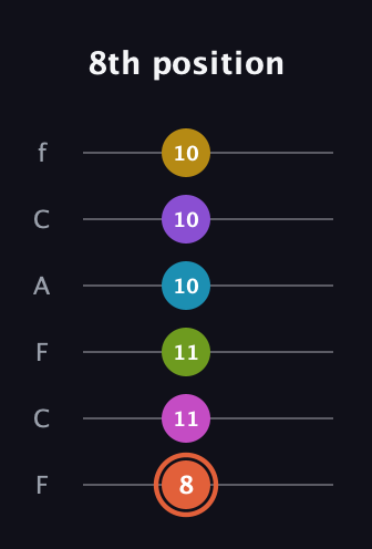 C♯ Diminished ninth Sharp 13th guitar tab — 8th position (8 11 11 10 10 10) in Open E Tuning (EBEG♯BE) · Capo 1
