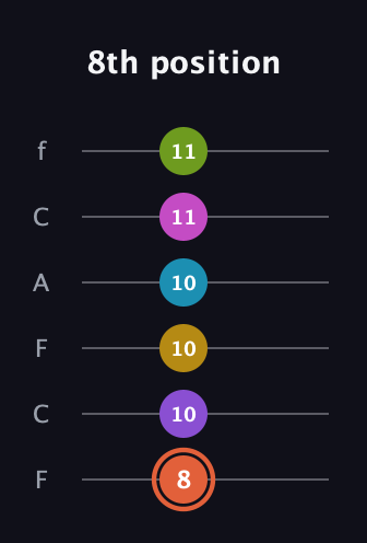 C♯ Diminished ninth Sharp 13th guitar tab — 8th position (8 10 10 10 11 11) in Open E Tuning (EBEG♯BE) · Capo 1