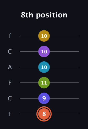 C♯ Diminished ninth Sharp 5th guitar tab — 8th position (8 9 11 10 10 10) in Open E Tuning (EBEG♯BE) · Capo 1