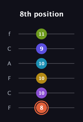 C♯ Diminished ninth Sharp 5th guitar tab — 8th position (8 10 10 10 9 11) in Open E Tuning (EBEG♯BE) · Capo 1