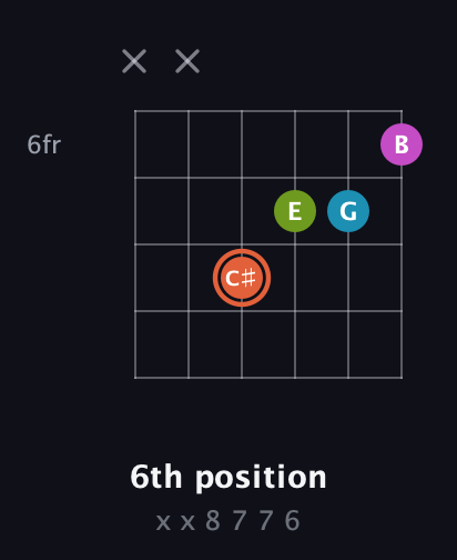 C♯ Diminished Sharp 13th guitar chord — 6th position (x x 8 7 7 6) fretboard diagram in Open E Tuning (EBEG♯BE) · Capo 1