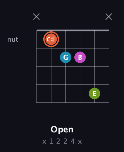 C♯ Diminished Sharp 13th guitar chord — Open (x 1 2 2 4 x) fretboard diagram in Open E Tuning (EBEG♯BE) · Capo 1