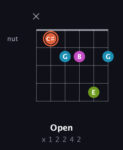 C♯ Diminished Sharp 13th guitar chord — Open (x 1 2 2 4 2) fretboard diagram in Open E Tuning (EBEG♯BE) · Capo 1