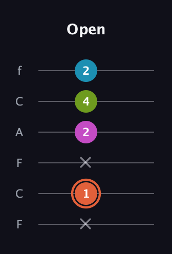 C♯ Diminished Sharp 13th guitar tab — Open (x 1 x 2 4 2) in Open E Tuning (EBEG♯BE) · Capo 1