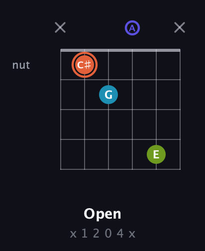 C♯ Diminished Sharp 5th guitar chord — Open (x 1 2 0 4 x) fretboard diagram in Open E Tuning (EBEG♯BE) · Capo 1