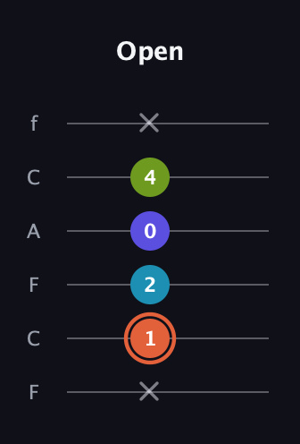 C♯ Diminished Sharp 5th guitar tab — Open (x 1 2 0 4 x) in Open E Tuning (EBEG♯BE) · Capo 1