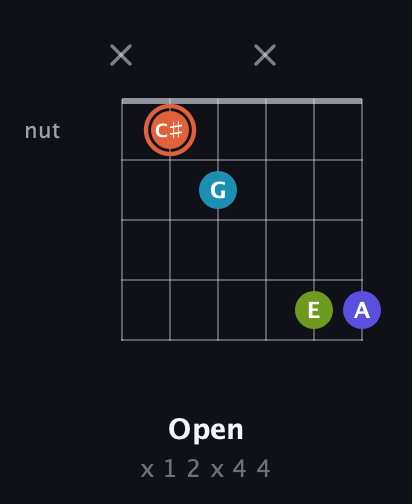 C♯ Diminished Sharp 5th guitar chord — Open (x 1 2 x 4 4) fretboard diagram in Open E Tuning (EBEG♯BE) · Capo 1