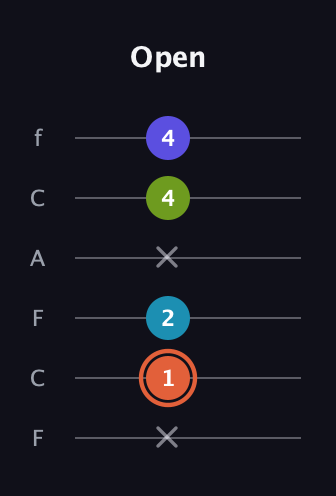 C♯ Diminished Sharp 5th guitar tab — Open (x 1 2 x 4 4) in Open E Tuning (EBEG♯BE) · Capo 1