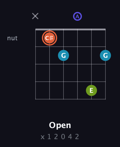 C♯ Diminished Sharp 5th guitar chord — Open (x 1 2 0 4 2) fretboard diagram in Open E Tuning (EBEG♯BE) · Capo 1
