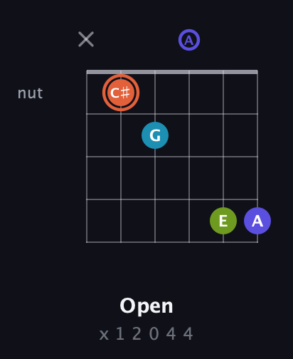C♯ Diminished Sharp 5th guitar chord — Open (x 1 2 0 4 4) fretboard diagram in Open E Tuning (EBEG♯BE) · Capo 1